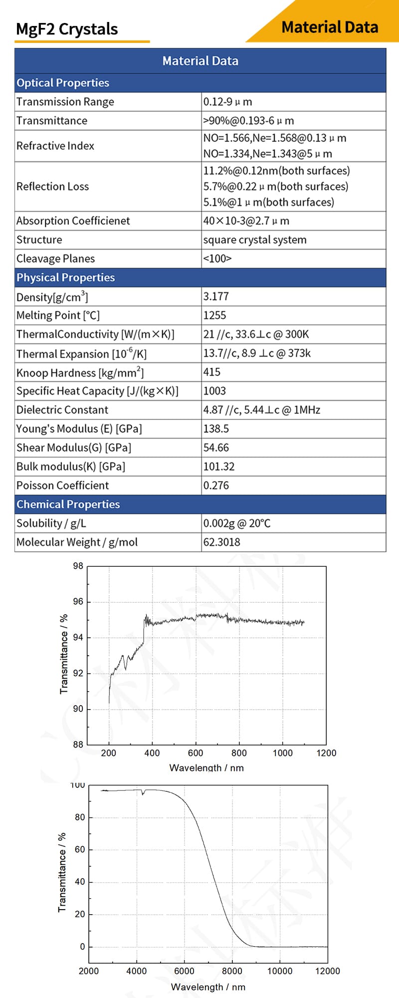 Magnesium fluoride wedge  window material data and transmittance curves