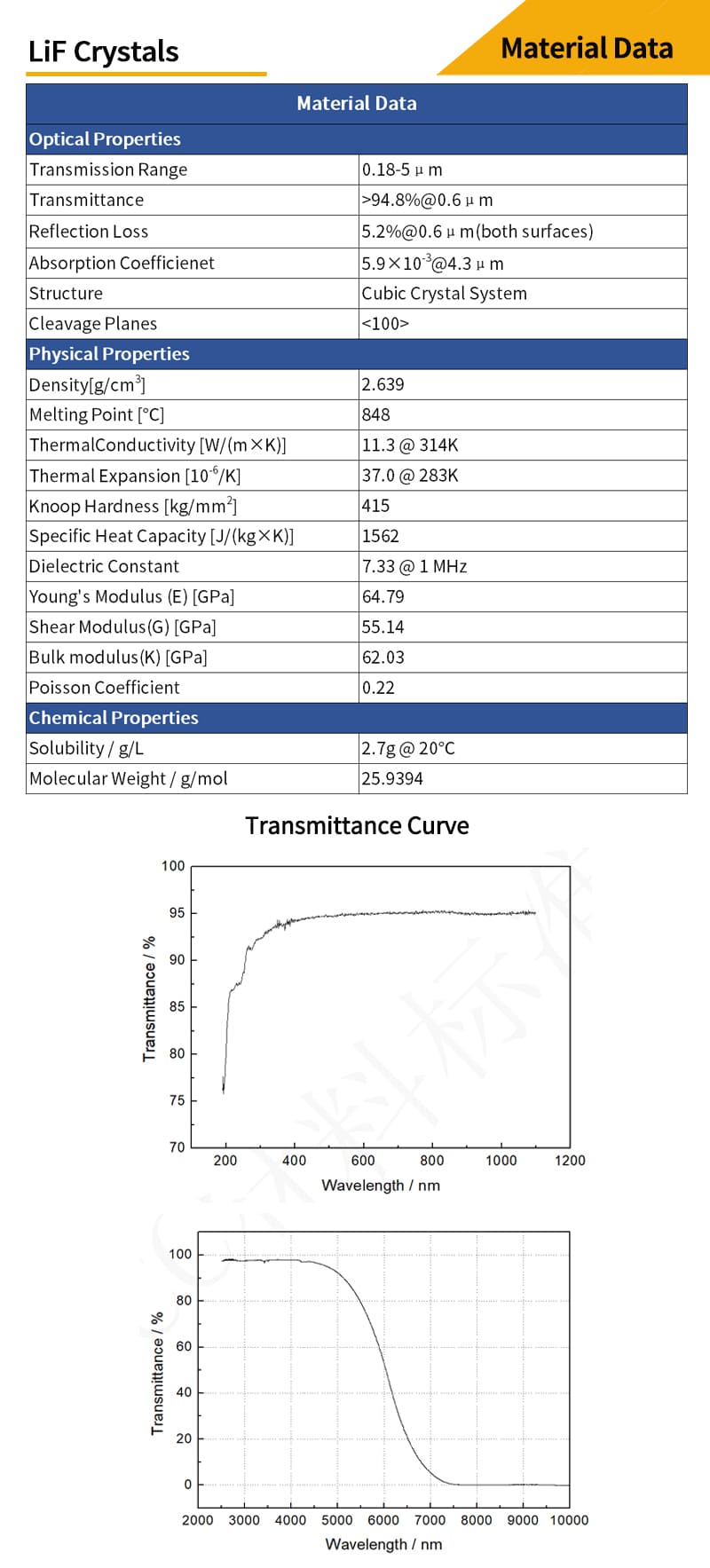 Lithium Fluoride wedge  window material data and transmittance curves