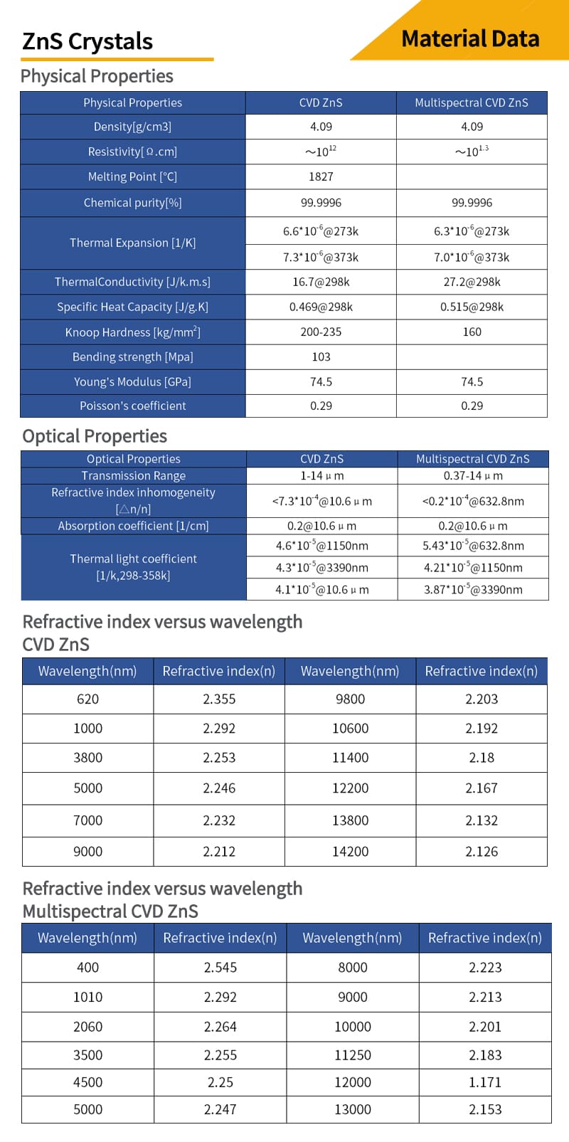 Material data and refractive index versus wavelength for zinc selenide wedge window