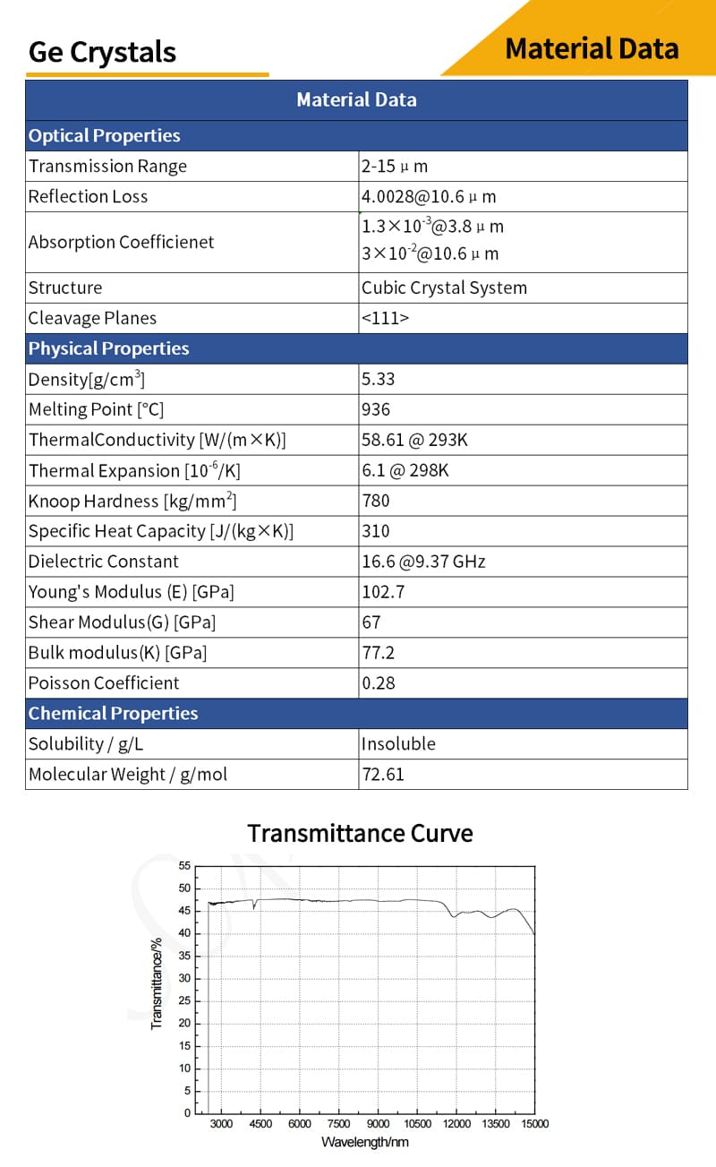 Germanium plano-concave lenses material data and transmittance curves