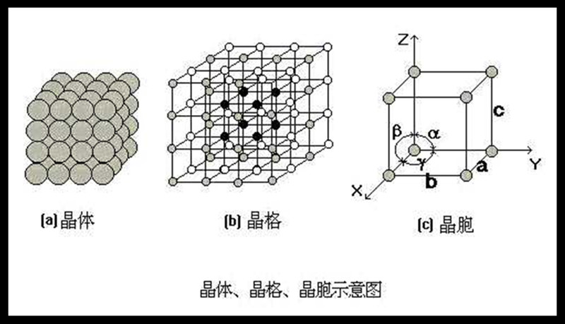 Schematic diagrams of crystals, lattices, and cells