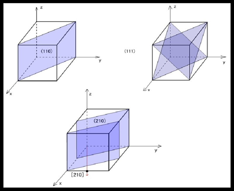 Schematic diagram of crystal surface