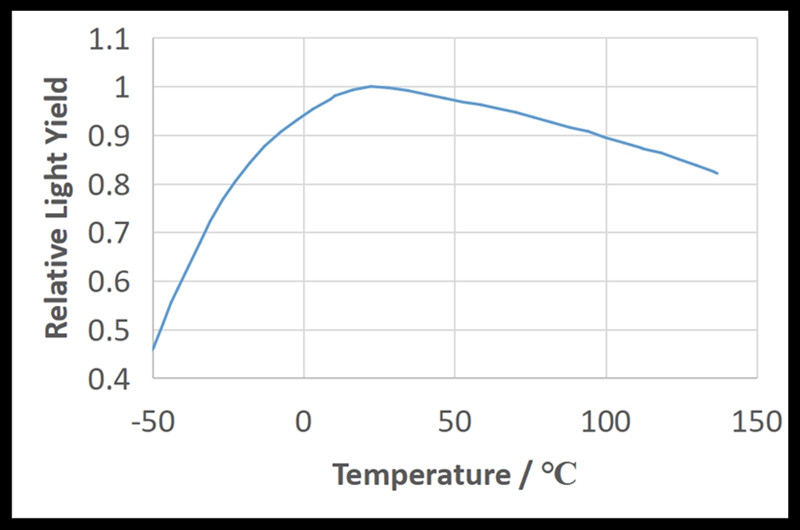 Relative light yield versus temperature curve