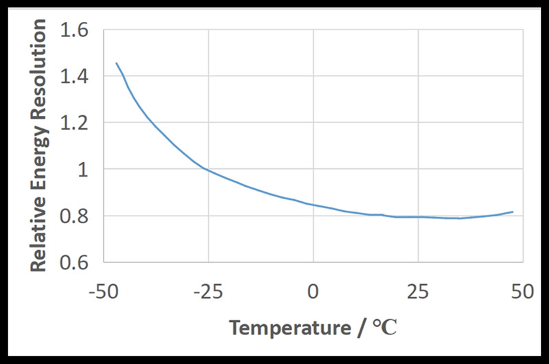 Energy resolution curve of Nal:Tl crystal with temperature