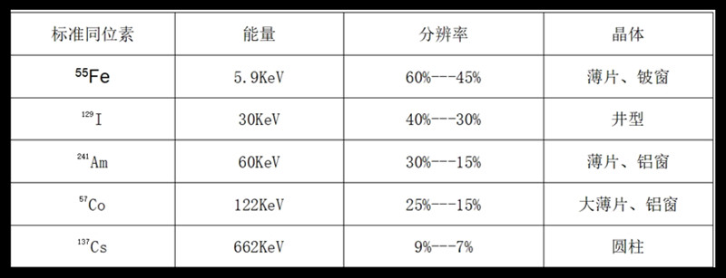 Energy resolution of Nal:TI crystals at different nuclides